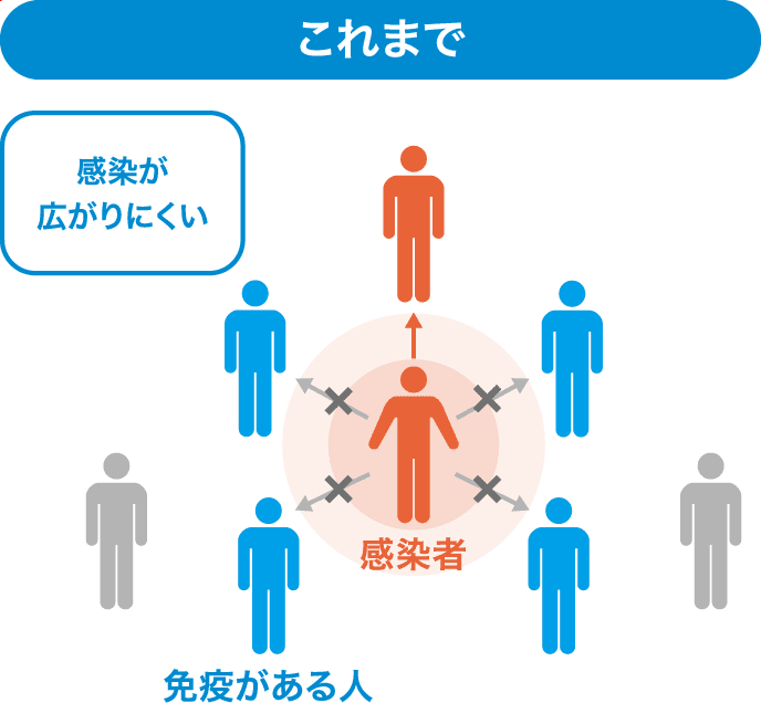 これまで 感染が広がりにくい