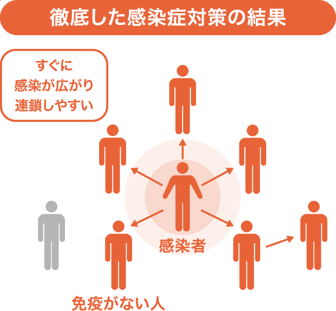 これから すぐに感染が広がり連鎖しやすい