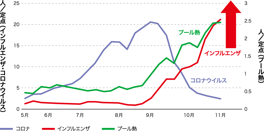 人／定点（インフルエンザ・コロナウイルス）、人／定点（プール熱）