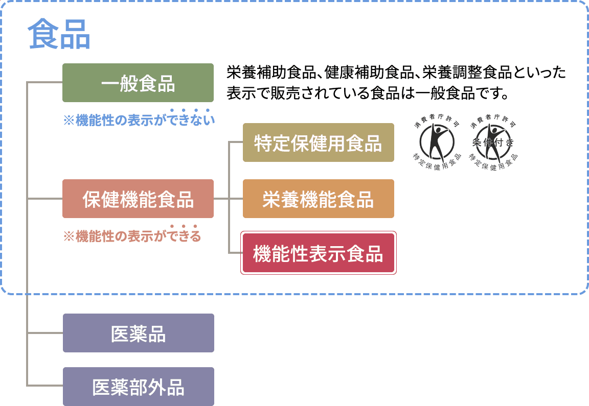 食品区分