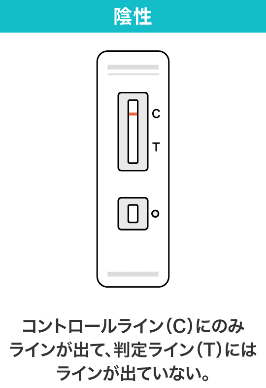 陰性 コントロールライン(C)にのみラインが出て、判定ライン(T)にはラインが出ていない。