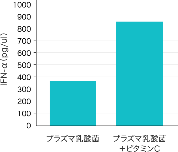 プラズマ乳酸菌/プラズマ乳酸菌+ビタミンC