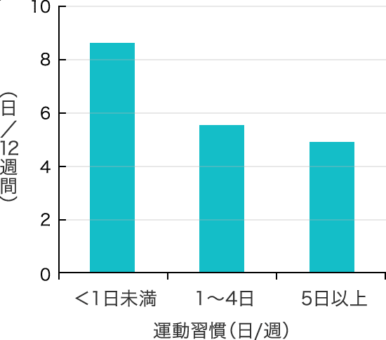 (日/12週間)- 運動習慣(日/週)