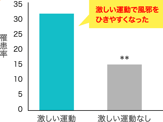 激しい運動で風邪をひきやすくなった