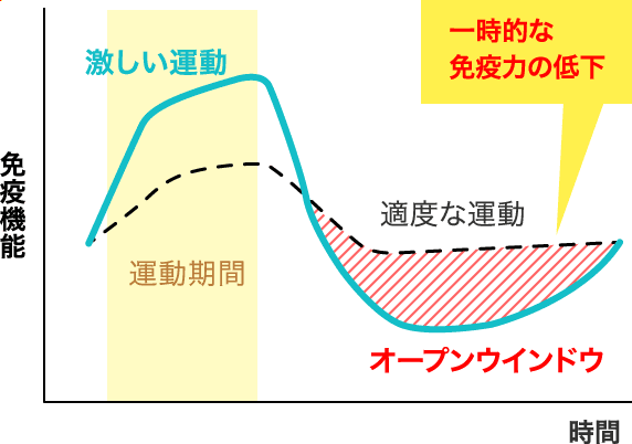 一次的な免疫力の低下