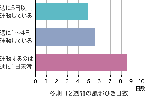 冬期 12週間の風邪ひき日数