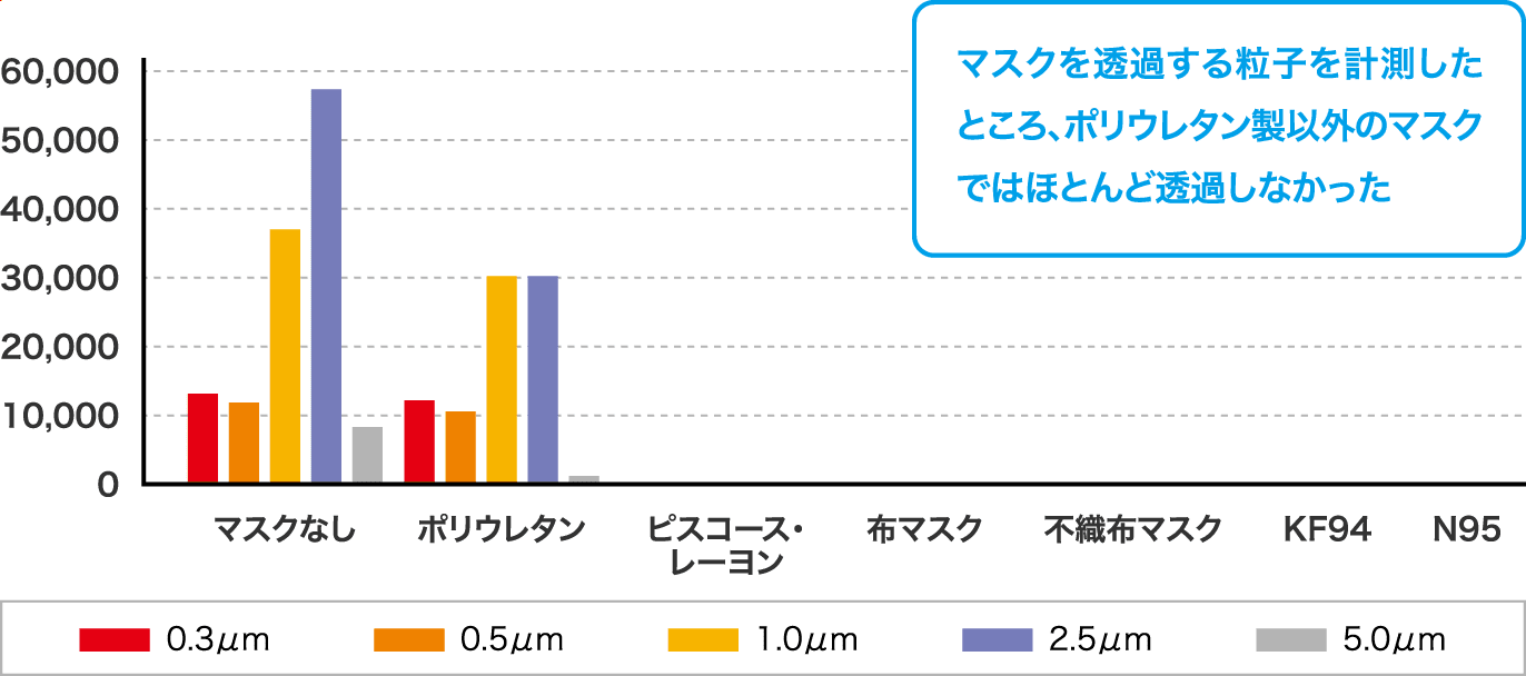 マスクを透過する粒子を計測したところ、ポリウレタン製以外のマスクではほとんど透過しなかった