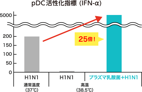 pDC活性化指標 (IFN-α) 25倍!