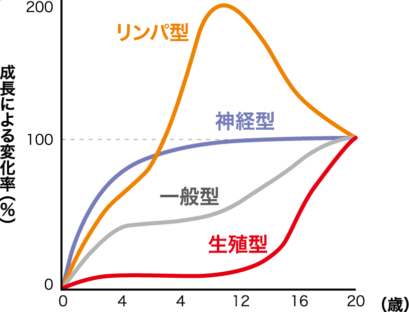 成長による変化率(%)