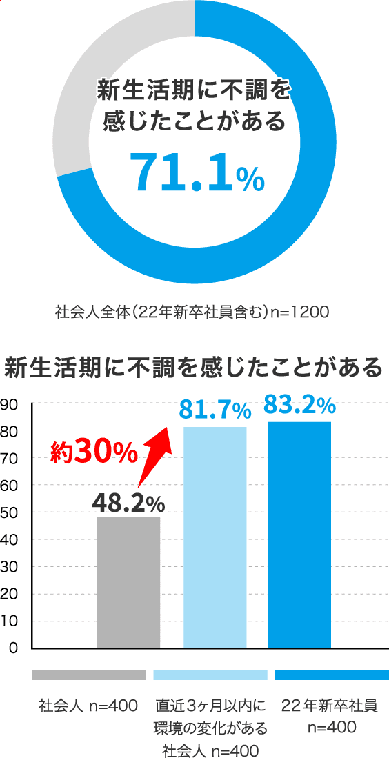 新生活期に不調を感じたことがある 71.1% 社会人全体(22年新卒社員含む)n=1200/新生活期に不調を感じたことがある 48.2%”(社会人 n=400)81.7%(直近3ヶ月以内に環境の変化がある社会人 n=400)83.2%(22年新卒社員 n=400)