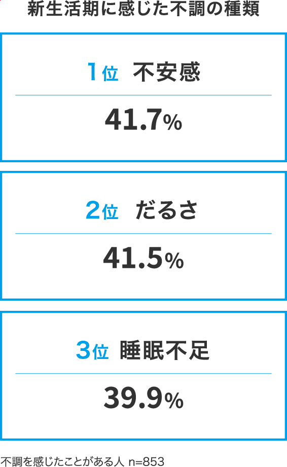 新生活期に感じた不調の種類 1位 不安感 41.7%／2位 だるさ 41.5%／3位 睡眠不足 39.9% 不調を感じたことがある人 n=853