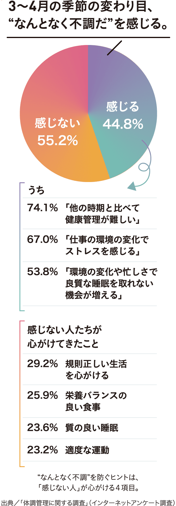 3〜4月の季節の変わり目、“なんとなく不調だ”を感じる。感じる 44.8%/感じない 55.2% 【感じない人たちが心がけてきたこと】規則正しい生活を心がける 29.2%/栄養バランスの良い食事 25.9%/質の良い睡眠 23.6%/適度な運動 23.2%【感じたうち】「他の時期と比べて健康管理が難しい」74.1%/「仕事の環境の変化でストレスを感じる」67.0%/「環境の変化や忙しさで良質な睡眠を取れない機会が増える」53.8% “なんとなく不調”を防ぐヒントは、「感じない人」が心がける4項目。 出典/「体調管理に関する調査」(インターネットアンケート調査)