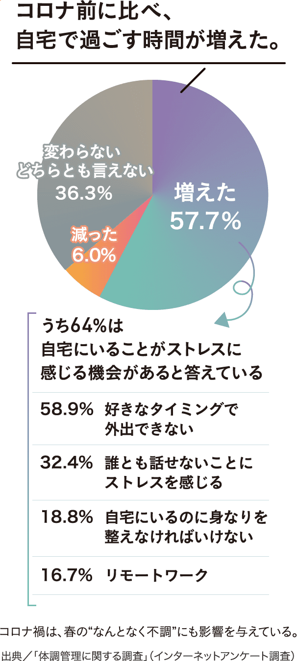 コロナ前に比べ、自宅で過ごす時間が増えた。増えた 57.7%/減った 6.0%/変わらないどちらとも言えない 36.3% コロナ禍は、春の“なんとなく不調”にも影響を与えている。うち64%は自宅にいることがストレスに感じる機会があると答えている:好きなタイミングで外出できない 58.9%/誰とも話せないことにストレスを感じる 32.4%/自宅にいるのに身なりを整えなければいけない 18.8%/リモートワーク 16.7% 出典/「体調管理に関する調査」(インターネットアンケート調査)