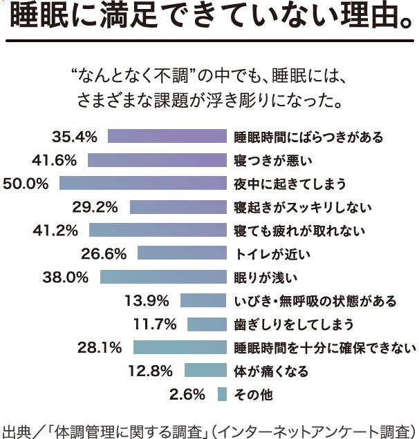 睡眠に満足できていない理由。“なんとなく不調”の中でも、睡眠には、さまざまな課題が浮き彫りになった。睡眠時間にばらつきがある 35.4%/寝つきが悪い 41.6%/夜中に起きてしまう 50.0%/寝起きがスッキリしない 29.2%/寝ても疲れが取れない 41.2%/トイレが近い 26.6%/眠りが浅い 38.0%/いびき・無呼吸の状態がある 13.9%/歯ぎしりをしてしまう 11.7%/睡眠時間を十分に確保できない 28.1%/体が痛くなる 12.8%/その他 2.6% 出典/「体調管理に関する調査」(インターネットアンケート調査)