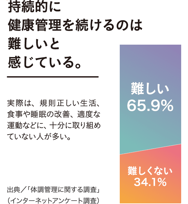 持続的に健康管理を続けるのは難しいと感じている。難しい 65.9%/難しくない 34.1% 実際は、規則正しい生活、食事や睡眠の改善、適度な運動などに、十分に取り組めていない人が多い。 出典/「体調管理に関する調査」(インターネットアンケート調査)