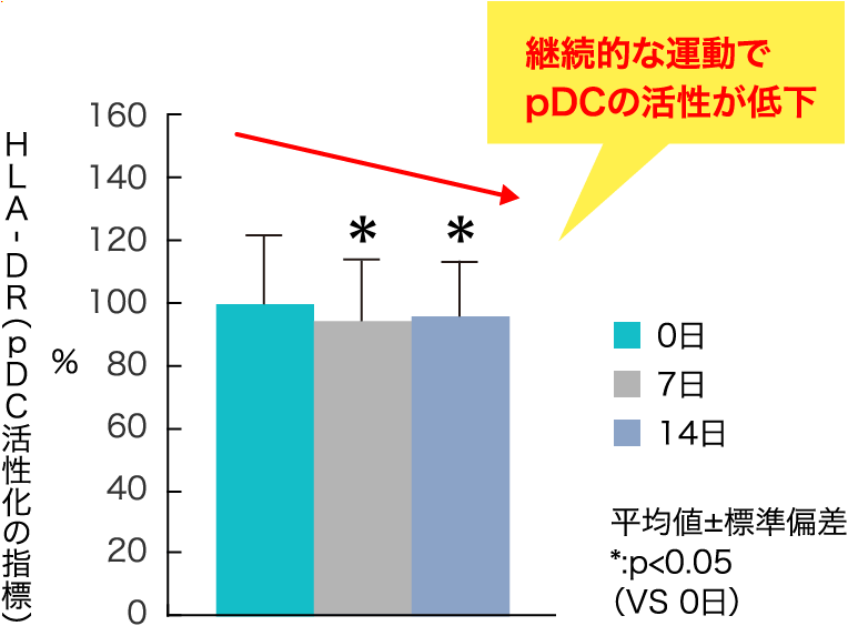 HLA︲DR(pDC活性化の指標) 継続的な運動でpDCの活性が低下