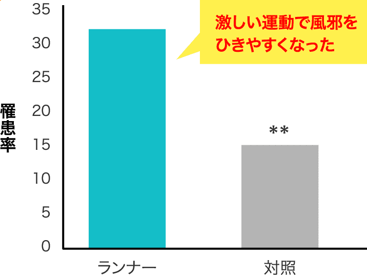 罹患率 激しい運動で風邪をひきやすくなった