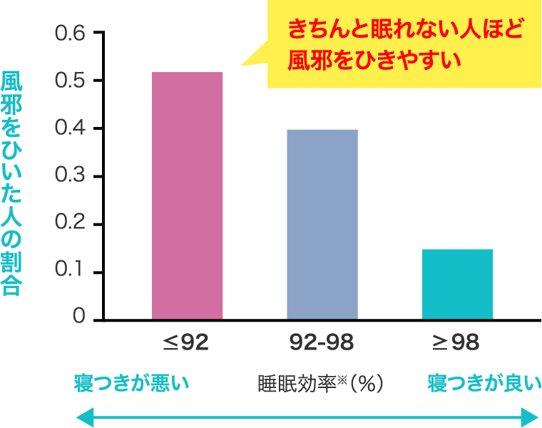 風邪をひいた人の割合 きちんと眠れない人ほど風邪をひきやすい