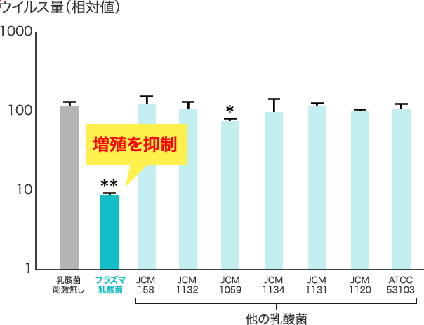 ウイルス量（相対値） 増殖を抑制