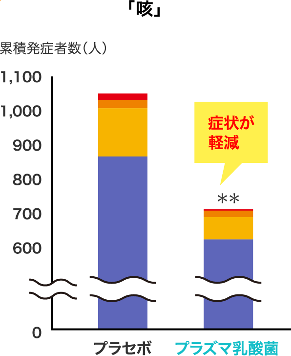 「咳」累積発症者数（人）