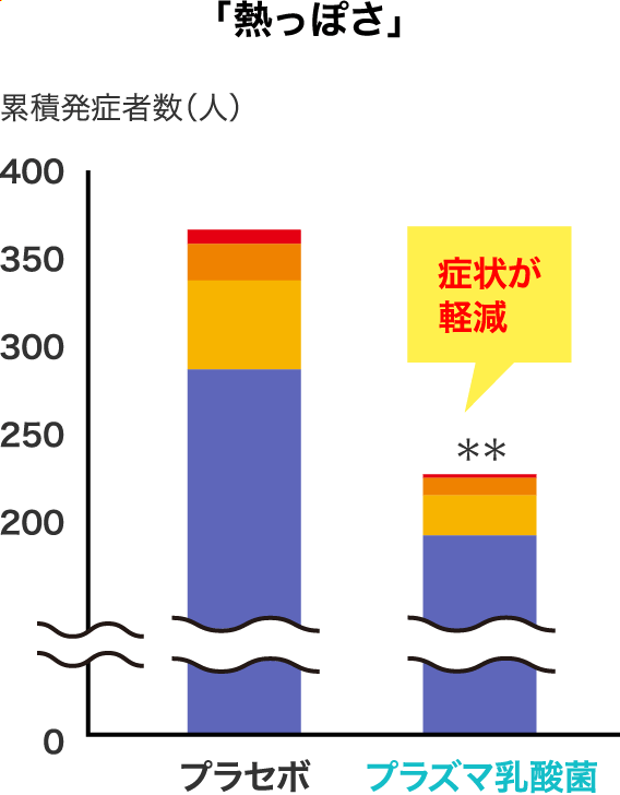 「熱っぽさ」累積発症者数（人）