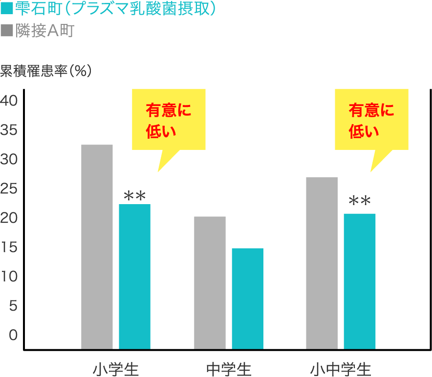 累積罹患率(%)/雫石町(乳酸菌 L.ラクティス プラズマ摂取)/隣接A町「有意に低い」
