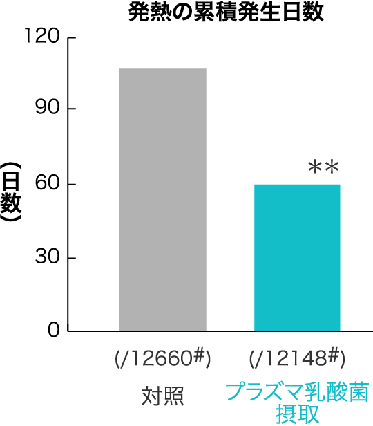 発熱の累積発生日数