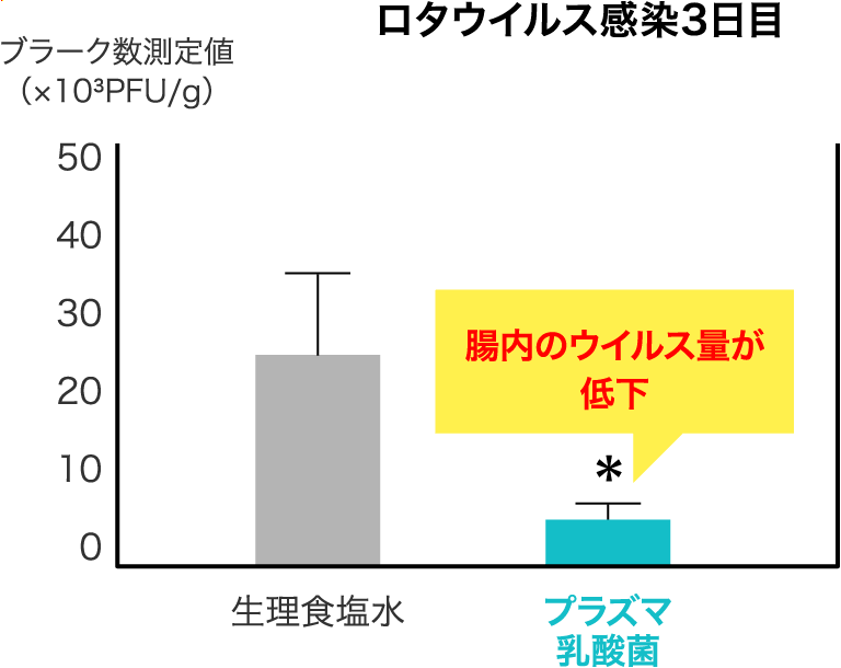 ロタウイルス感染3日目 腸内のウイルス量が低下