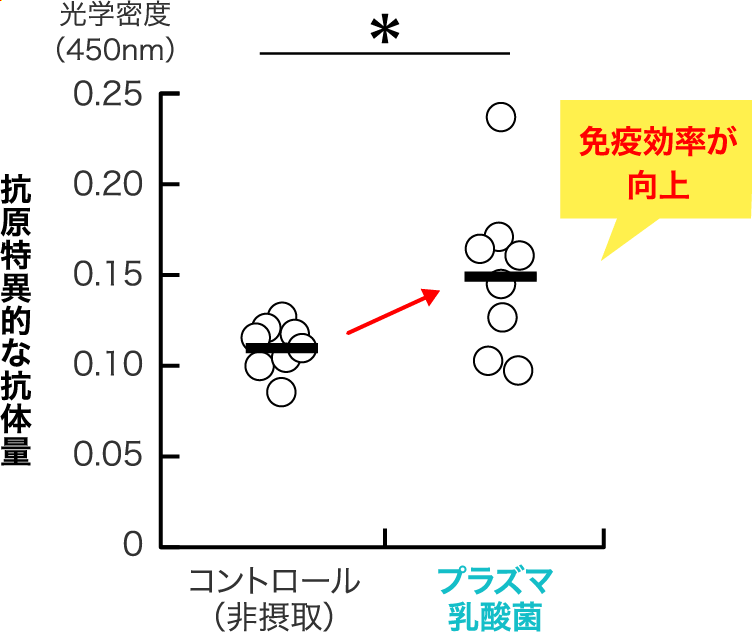 抗原特異的な抗体量 免疫効率が向上