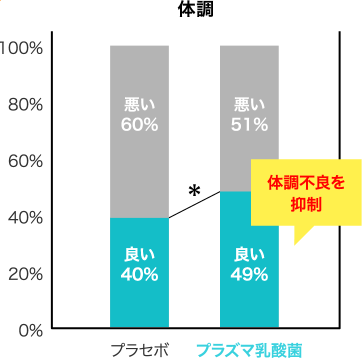 体調 体調不良を抑制