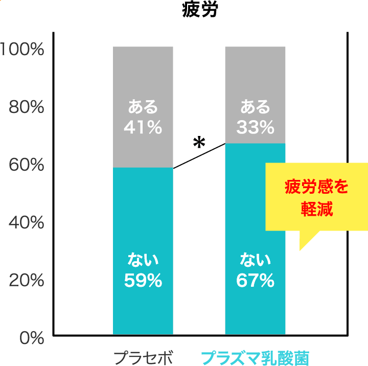 疲労 疲労感を軽減