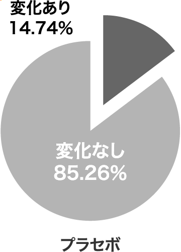 プラセボ 変化なし85.26% 変化あり14.74%