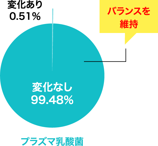 プラズマ乳酸菌 変化なし99.48 変化あり0.51% バランスを維持