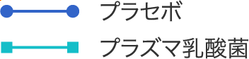 プラセボ/プラズマ乳酸菌