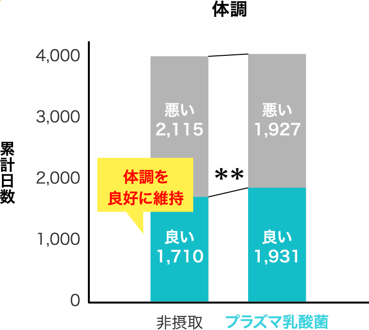 体調 体調を良好に維持※※