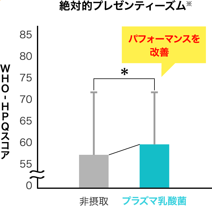 絶対的プレゼンティーズム※ パフォーマンスを改善