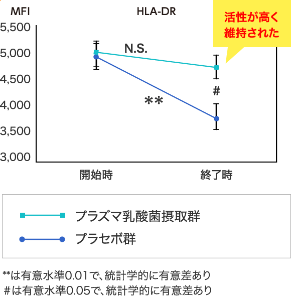 活性が高く維持された **は有意水準0.01で、統計学的に有意差あり ＃は有意水準0.05で、統計学的に有意差あり