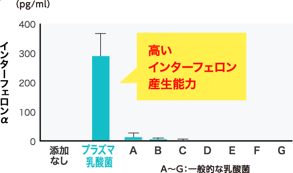 L.ラクティス プラズマならびに他の乳酸菌を添加したときのインターフェロンα産生量(in-vitro試験)