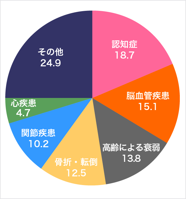 介護が必要となった主な原因（65歳以上）