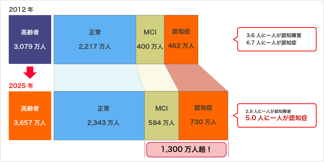 認知症の将来推計