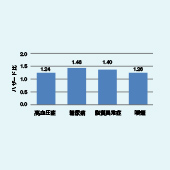 加齢だけではない認知機能が低下するメカニズム