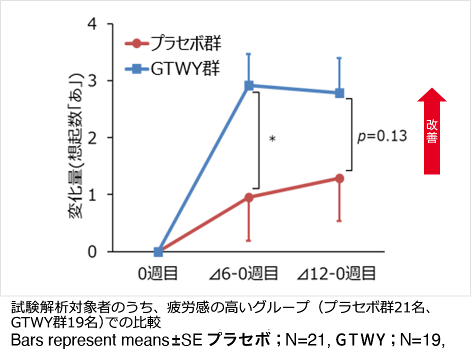 言語流暢性試験 (記憶想起) の改善