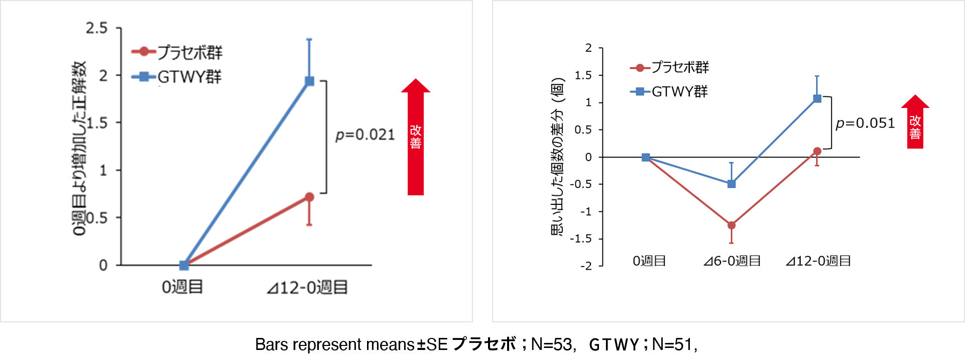 視覚性対連合試験 (記憶想起) [左] と S-PA (記憶想起、ワーキングメモリ―)の改善