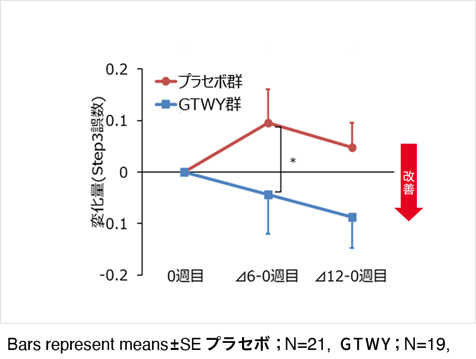 ストループ試験 (実行機能) の改善