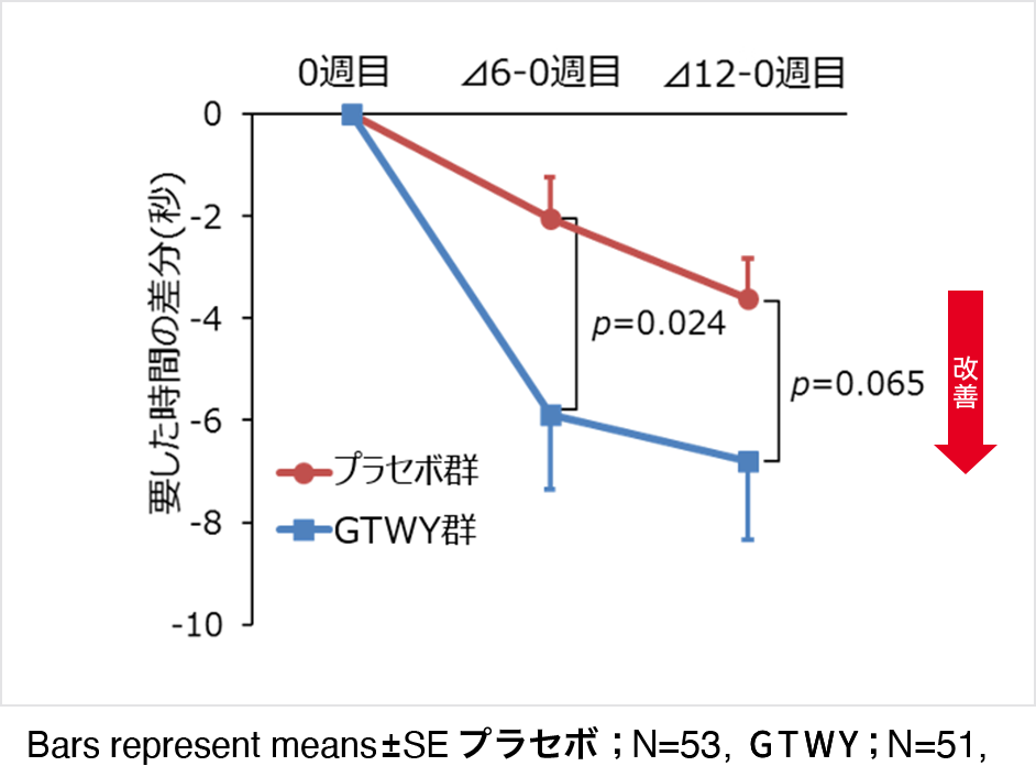 末梢検出課題 (実行機能) の改善