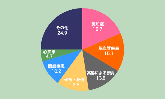 認知機能の低下が招く、日本の健康課題