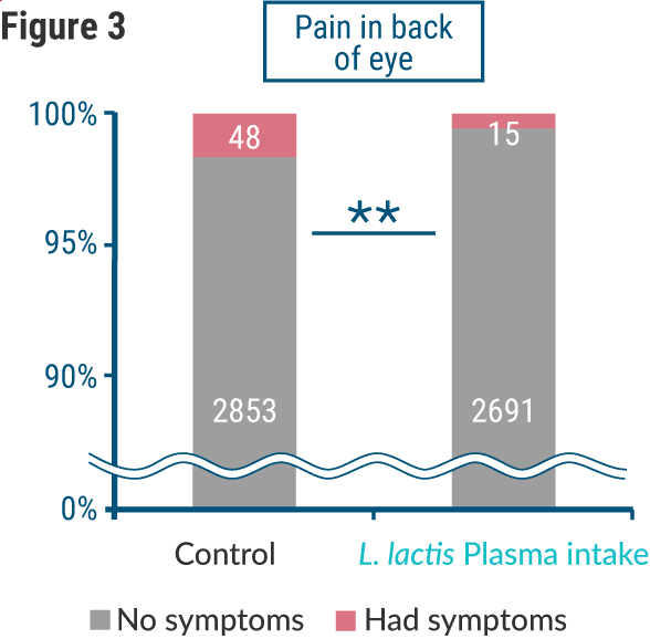 Pain in back of eye