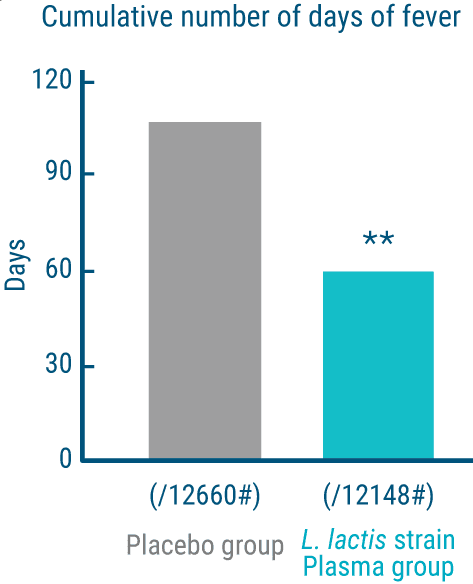 Cumulative number of days of fever