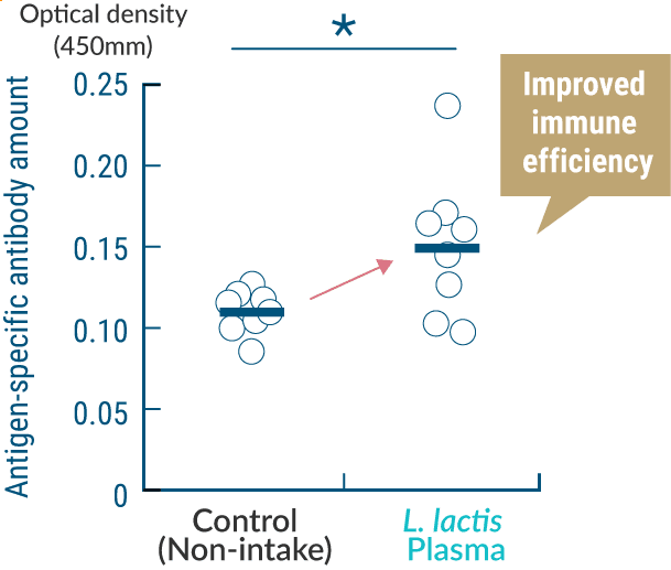 Antigen-specific antibody amount