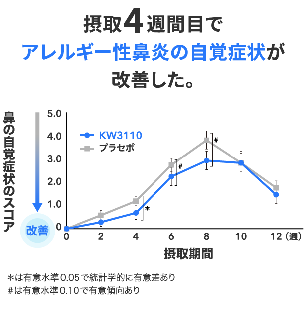 摂取4週間目でアレルギー性鼻炎の自覚症状が改善したことを示すグラフ ＊は有意水準0.05で統計学的に有意差あり ＃は有意水準0.10で有意傾向あり　出典：Front Nutr. 2025; 12: 1568329